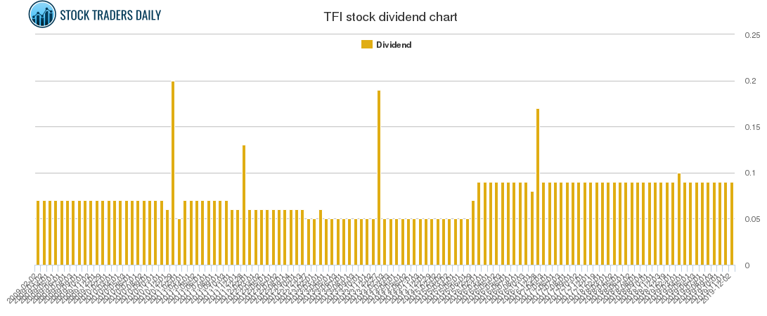 TFI Dividend Chart
