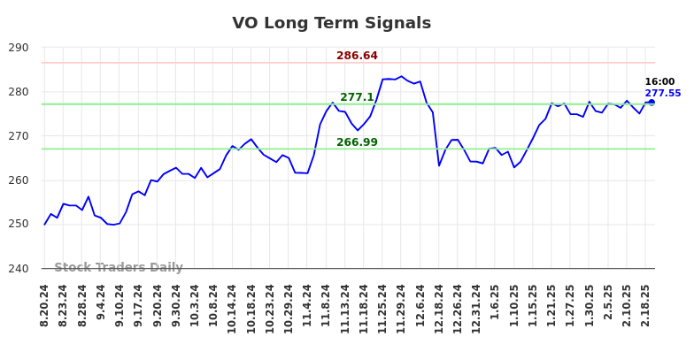 VO Long Term Analysis for February 20 2025
