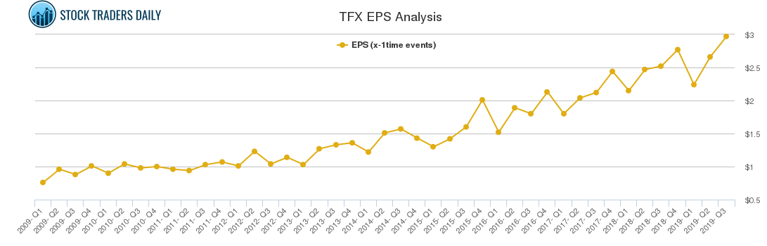 TFX EPS Analysis