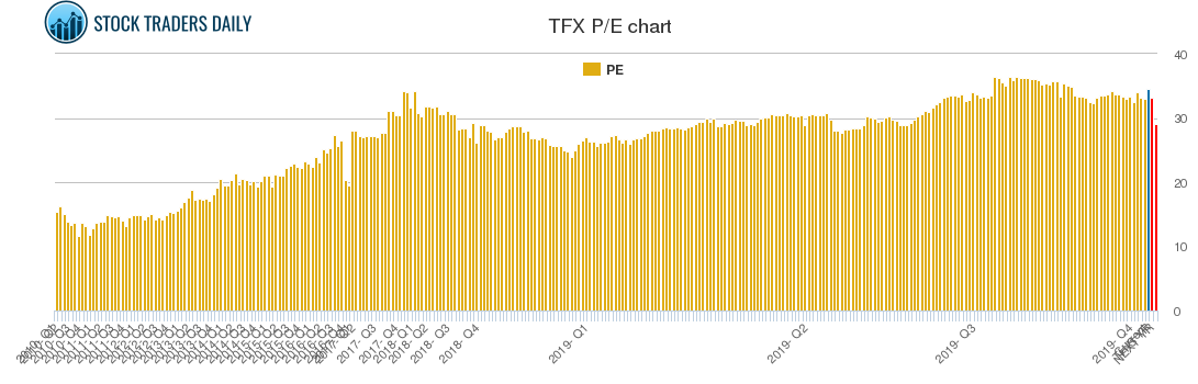 TFX PE chart