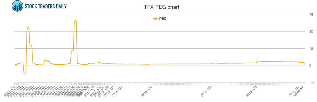 TFX PEG chart