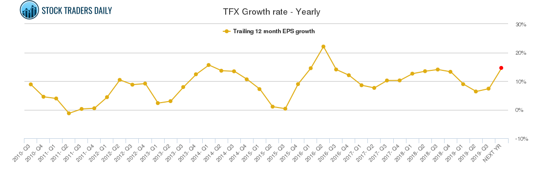 TFX Growth rate - Yearly