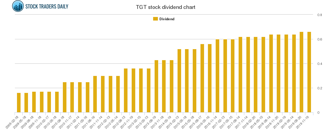 TGT Dividend Chart