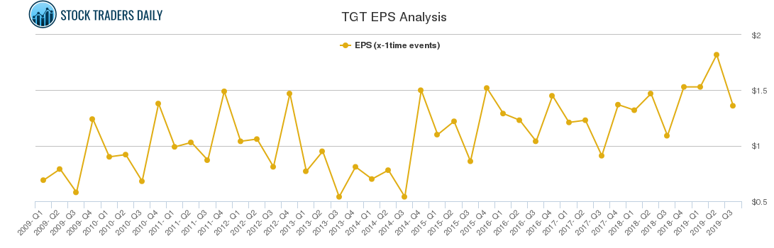 TGT EPS Analysis