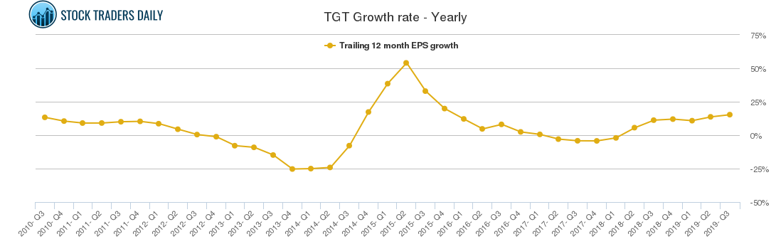 TGT Growth rate - Yearly