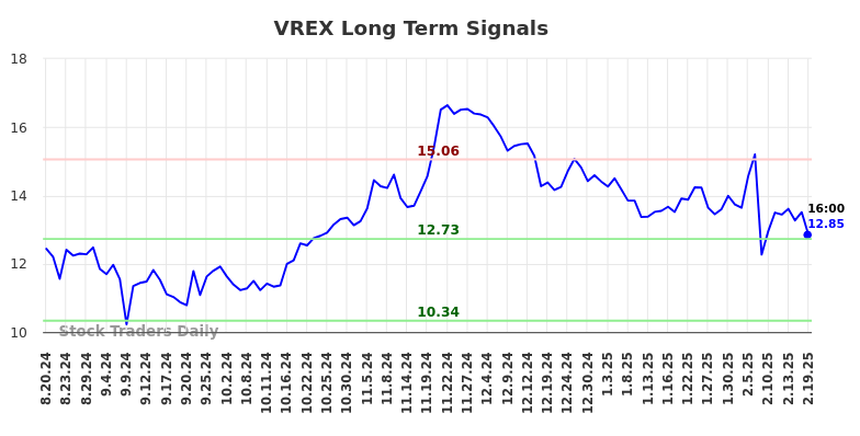 VREX Long Term Analysis for February 20 2025