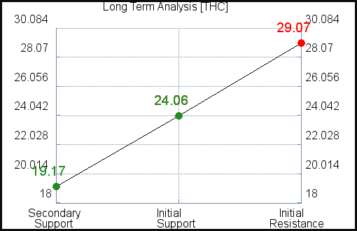 THC Long Term Analysis