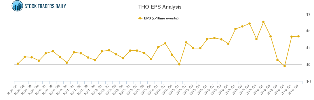THO EPS Analysis