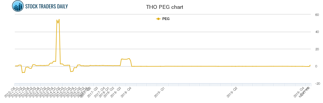 THO PEG chart