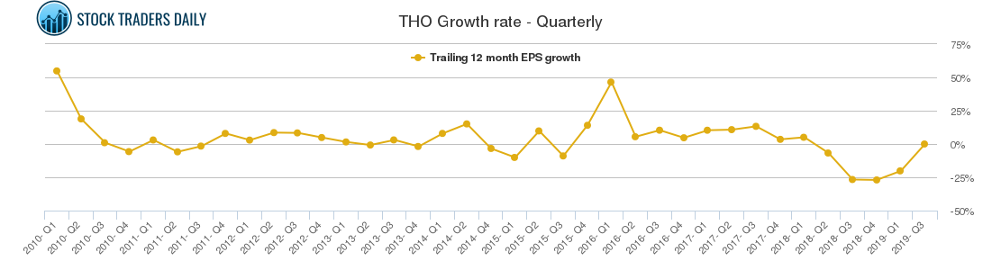 THO Growth rate - Quarterly