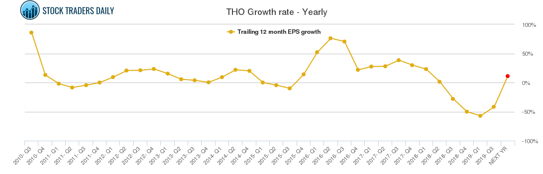 THO Growth rate - Yearly