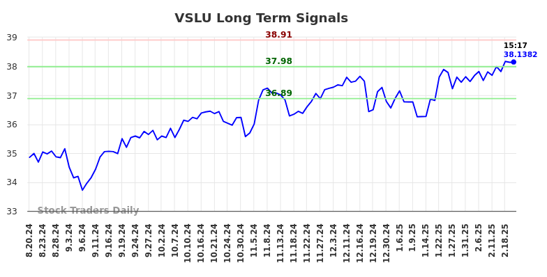 VSLU Long Term Analysis for February 20 2025