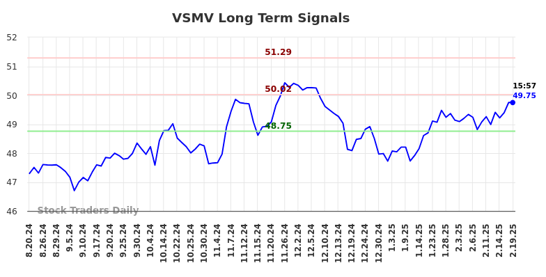 VSMV Long Term Analysis for February 20 2025