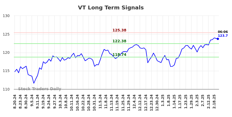 VT Long Term Analysis for February 20 2025
