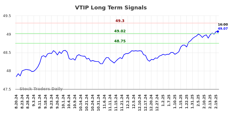 VTIP Long Term Analysis for February 20 2025 VTIP Long Term Analysis for February 20 2025