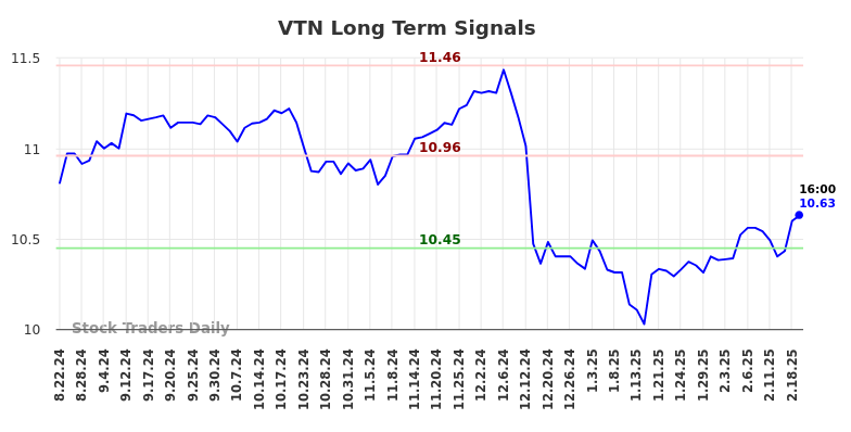 VTN Long Term Analysis for February 20 2025