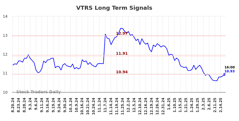 VTRS Long Term Analysis for February 20 2025