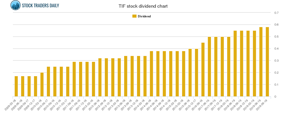 TIF Dividend Chart