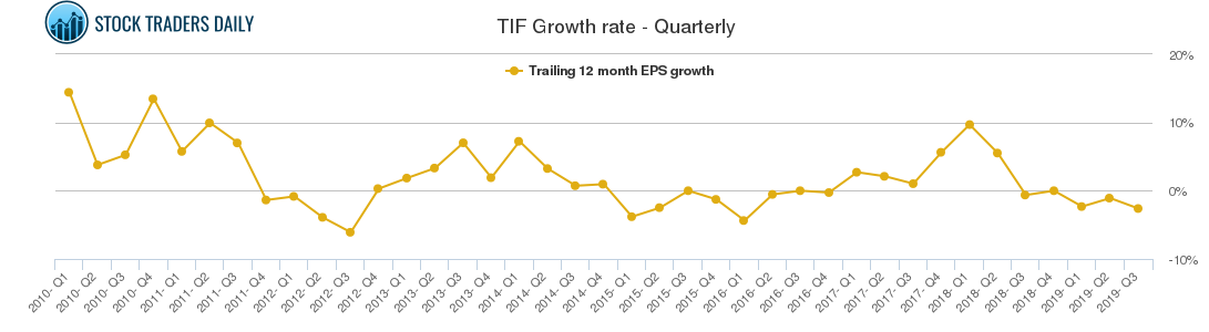 TIF Growth rate - Quarterly