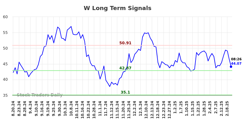 W Long Term Analysis for February 20 2025 W Long Term Analysis for February 20 2025