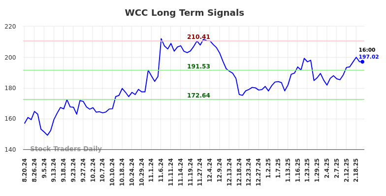 WCC Long Term Analysis for February 20 2025 WCC Long Term Analysis for February 20 2025