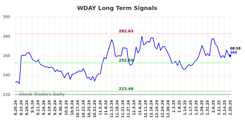 WDAY Long Term Analysis for February 20 2025