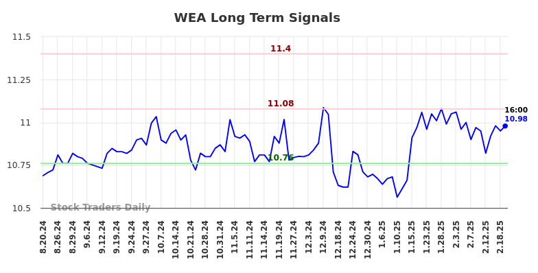 WEA Long Term Analysis for February 20 2025 WEA Long Term Analysis for February 20 2025