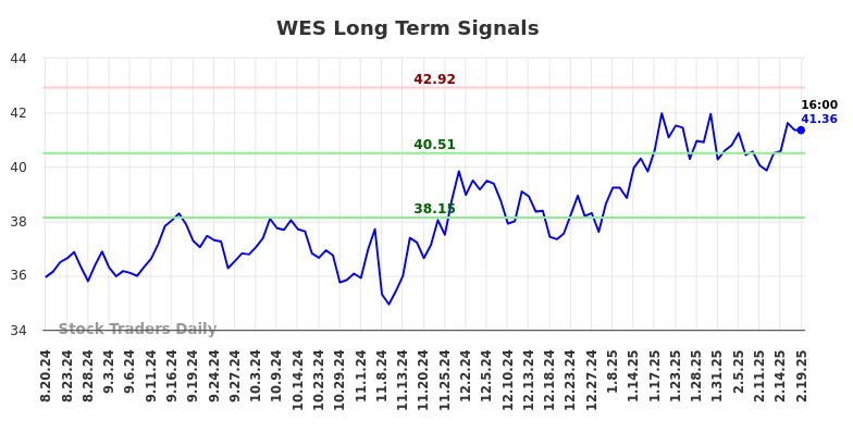 WES Long Term Analysis for February 20 2025