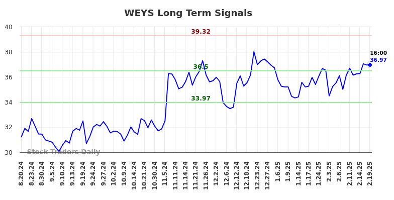 WEYS Long Term Analysis for February 20 2025