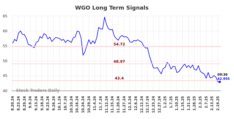 WGO Long Term Analysis for February 20 2025 WGO Long Term Analysis for February 20 2025