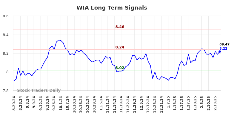 WIA Long Term Analysis for February 20 2025 WIA Long Term Analysis for February 20 2025