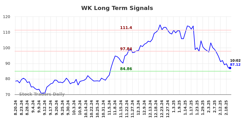 WK Long Term Analysis for February 20 2025