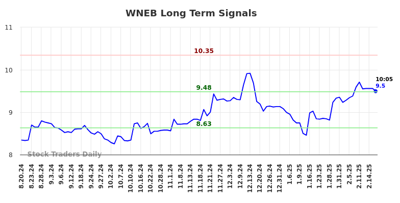WNEB Long Term Analysis for February 20 2025 WNEB Long Term Analysis for February 20 2025