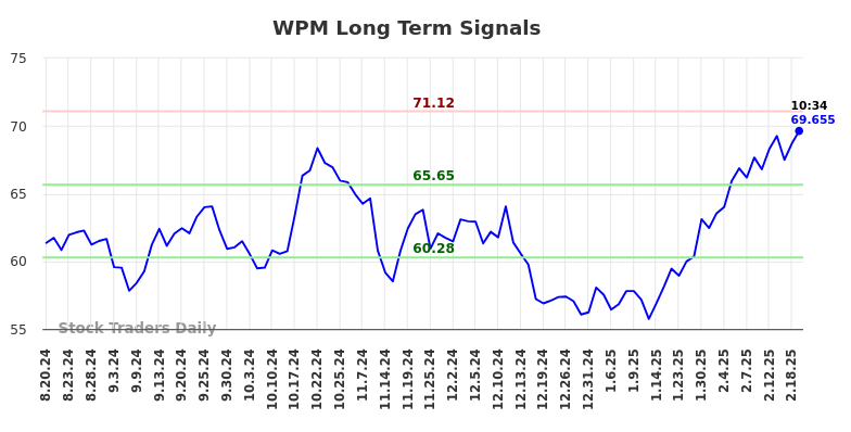 WPM Long Term Analysis for February 20 2025