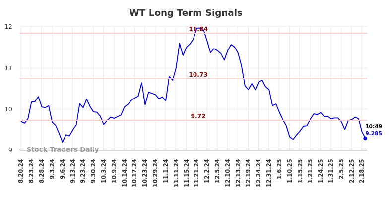 WT Long Term Analysis for February 20 2025