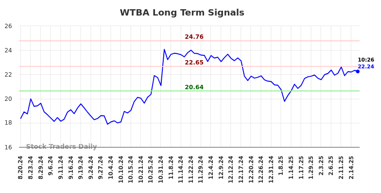 WTBA Long Term Analysis for February 20 2025 WTBA Long Term Analysis for February 20 2025