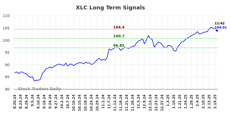 XLC Long Term Analysis for February 20 2025