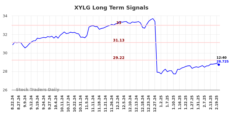 XYLG Long Term Analysis for February 20 2025 XYLG Long Term Analysis for February 20 2025