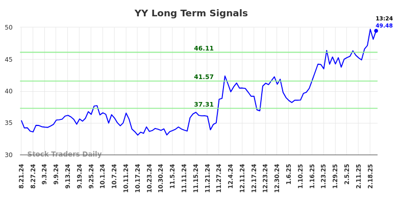YY Long Term Analysis for February 20 2025 YY Long Term Analysis for February 20 2025