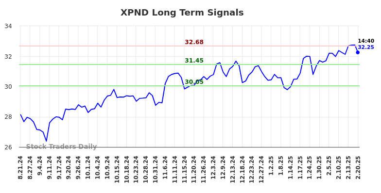XPND Long Term Analysis for February 20 2025