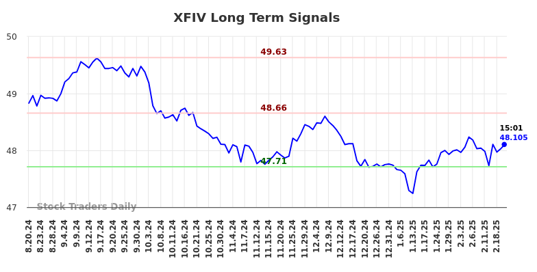 XFIV Long Term Analysis for February 20 2025
