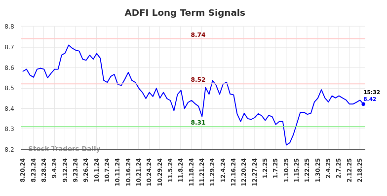 ADFI Long Term Analysis for February 20 2025 ADFI Long Term Analysis for February 20 2025