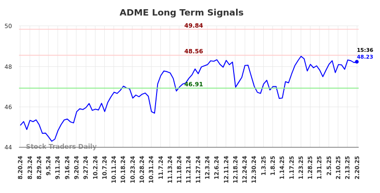 ADME Long Term Analysis for February 20 2025