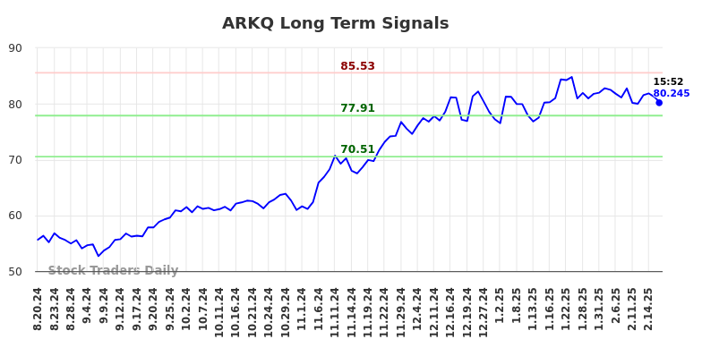 ARKQ Long Term Analysis for February 20 2025