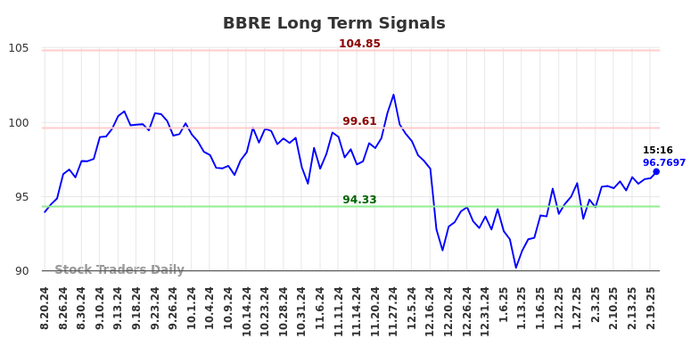 BBRE Long Term Analysis for February 20 2025 BBRE Long Term Analysis for February 20 2025