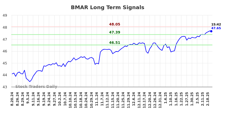 BMAR Long Term Analysis for February 20 2025 BMAR Long Term Analysis for February 20 2025