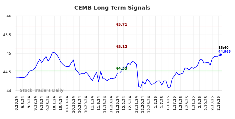 CEMB Long Term Analysis for February 20 2025 CEMB Long Term Analysis for February 20 2025