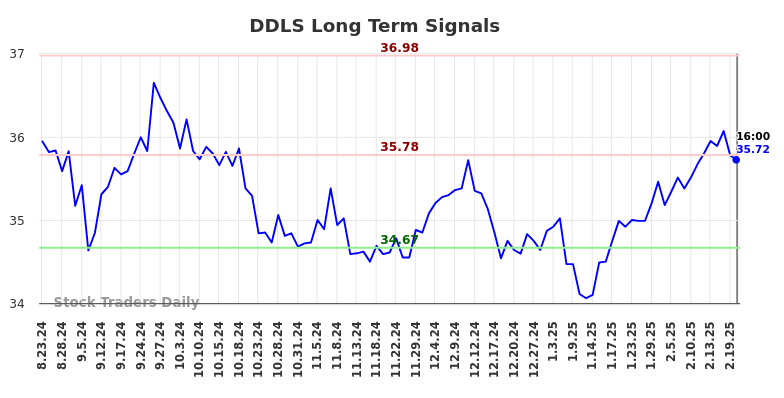 DDLS Long Term Analysis for February 20 2025