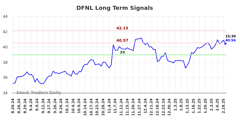 DFNL Long Term Analysis for February 20 2025 DFNL Long Term Analysis for February 20 2025