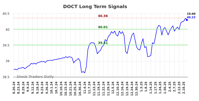 DOCT Long Term Analysis for February 20 2025